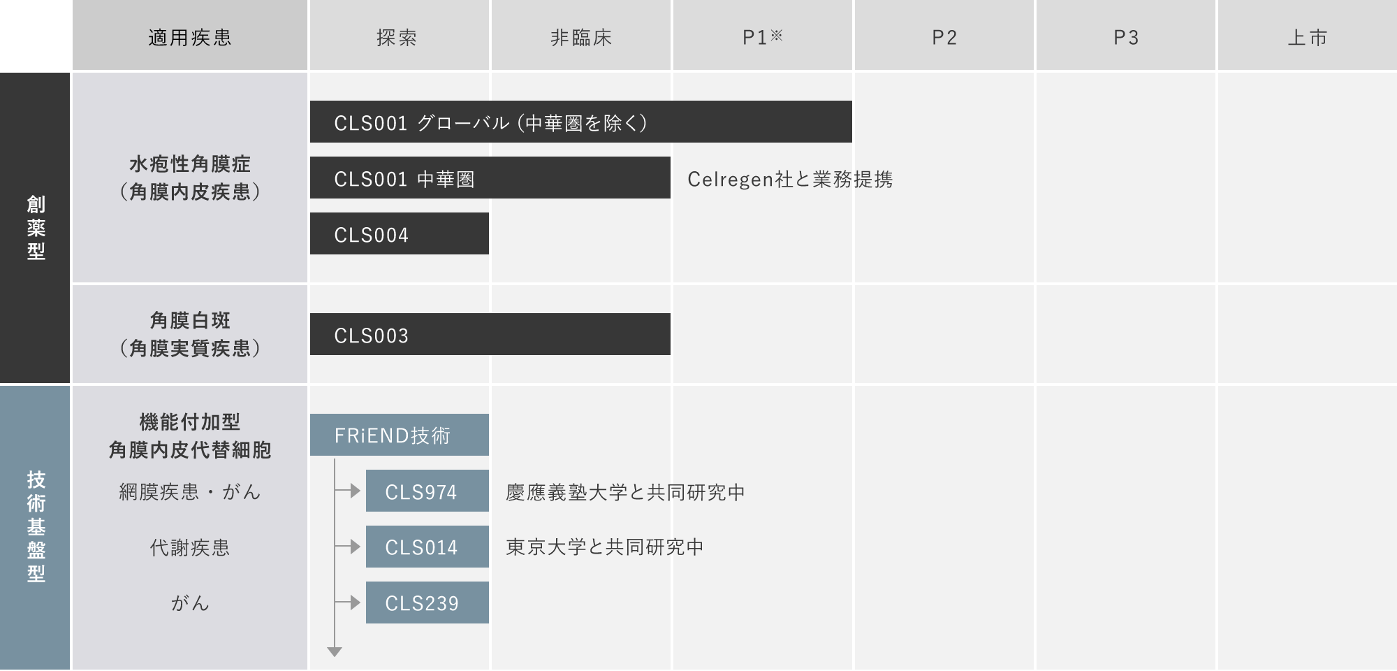臨床開発パイプライン