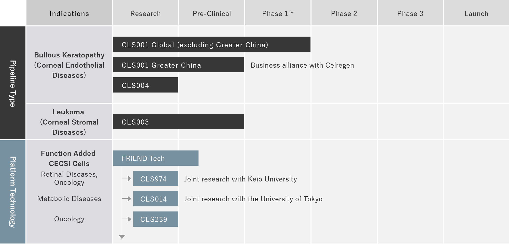 Clinical Development Pipelines